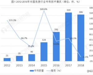 2019年危廢行業(yè)技術(shù)發(fā)展現(xiàn)狀分析與發(fā)展趨勢 廢水污泥處理成危廢行業(yè)技術(shù)創(chuàng)新方向
