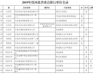 2019年度河北省重點排污單位名錄3533家