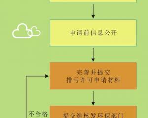 一張圖片告訴你如何申領(lǐng)排污許可證-傻瓜版